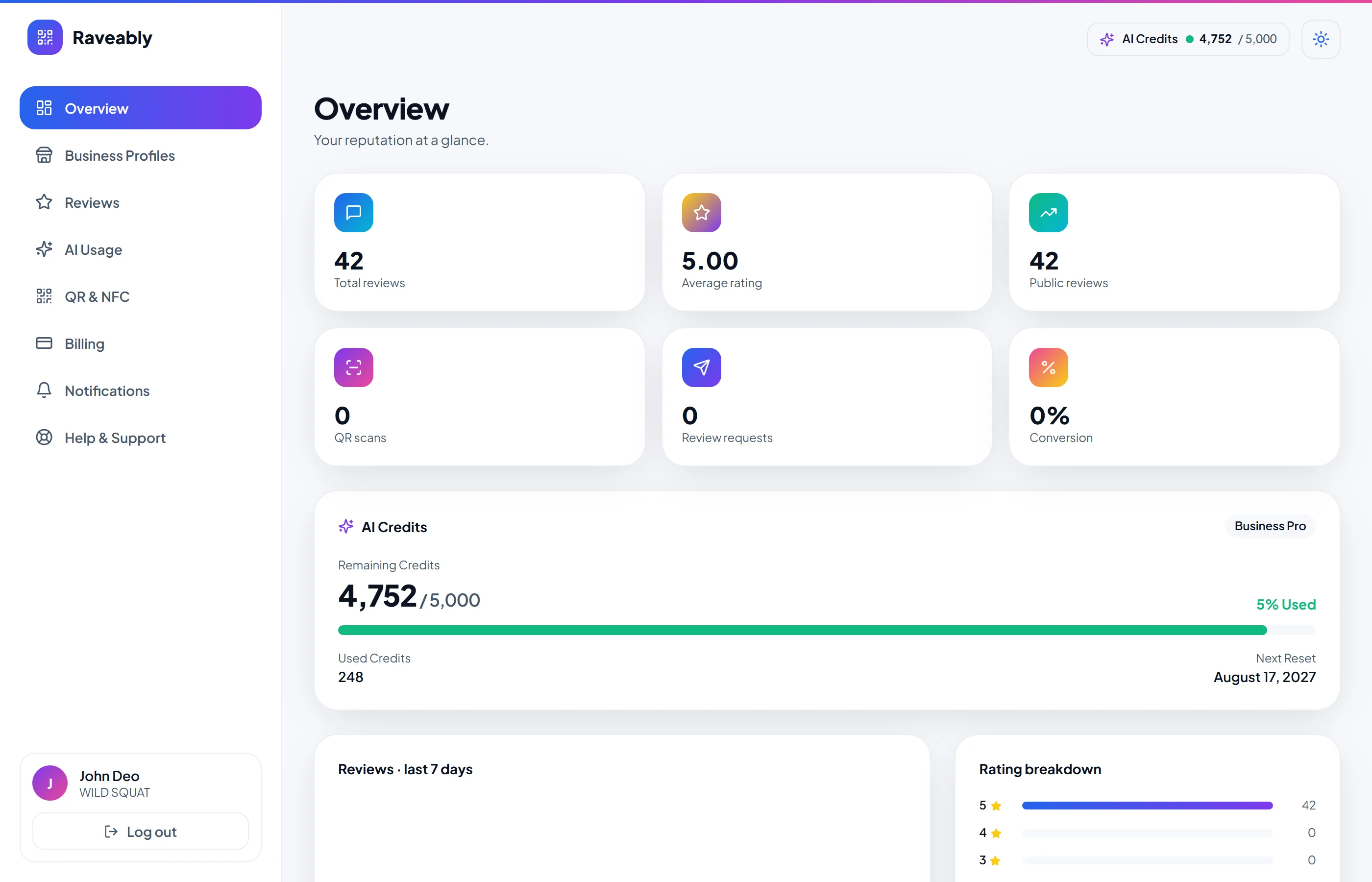 Raveably dashboard showing total reviews, average rating, public reviews, QR scans, AI review credits, and a rating breakdown